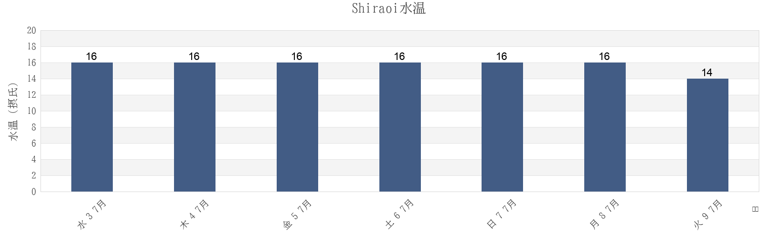 今週のShiraoi, Shiraoi-gun, Hokkaido, Japanの水温