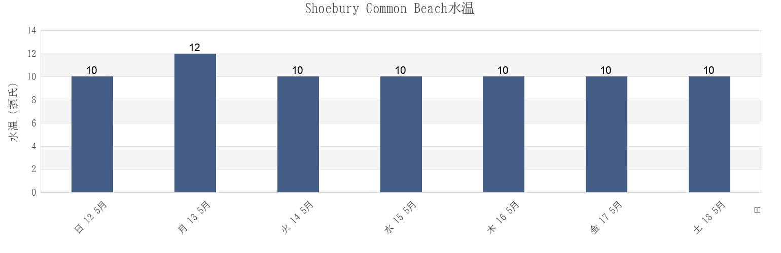 今週のShoebury Common Beach, Southend-on-Sea, England, United Kingdomの水温