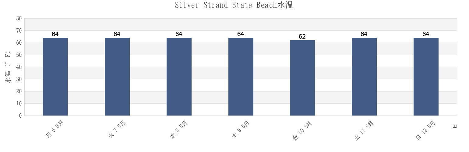 今週のSilver Strand State Beach, San Diego County, California, United Statesの水温