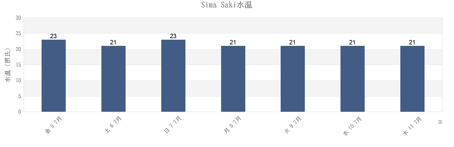 今週のSima Saki, Miyazu-shi, Kyoto, Japanの水温