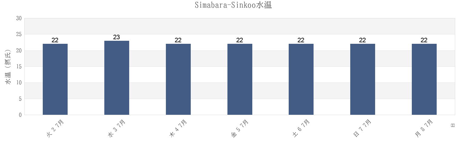 今週のSimabara-Sinkoo, Shimabara-shi, Nagasaki, Japanの水温