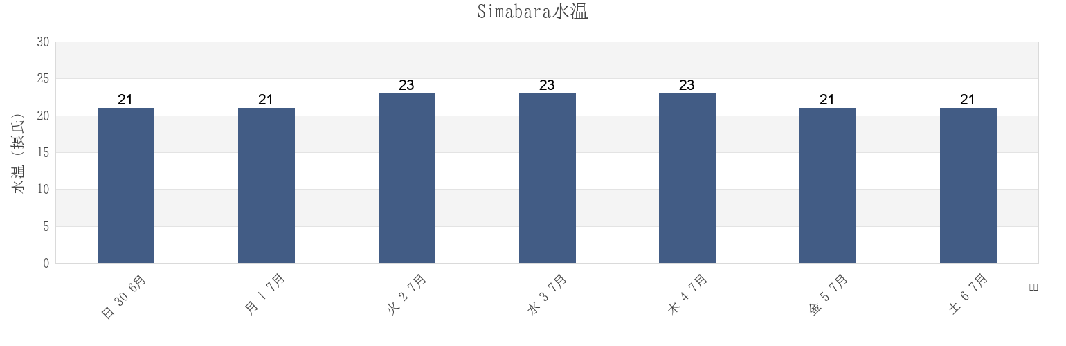 今週のSimabara, Shimabara-shi, Nagasaki, Japanの水温