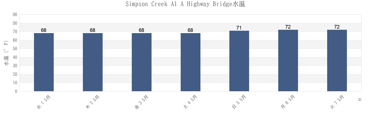 今週のSimpson Creek A1 A Highway Bridge, Duval County, Florida, United Statesの水温