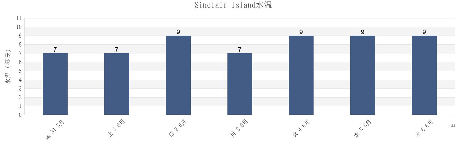 今週のSinclair Island, Nova Scotia, Canadaの水温