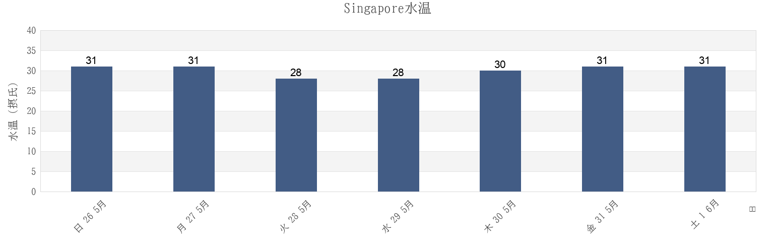 今週のSingapore, Singaporeの水温