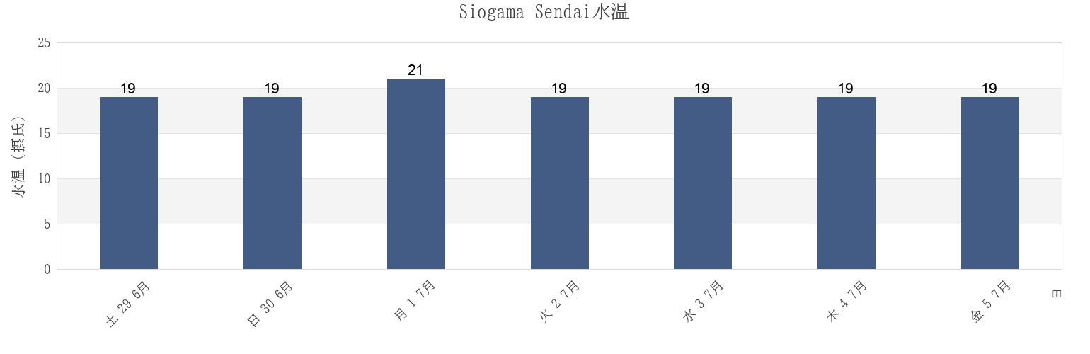 今週のSiogama-Sendai, Tagajō Shi, Miyagi, Japanの水温