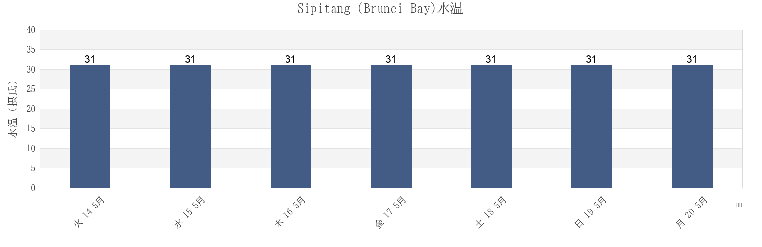 今週のSipitang (Brunei Bay), Bahagian Pedalaman, Sabah, Malaysiaの水温