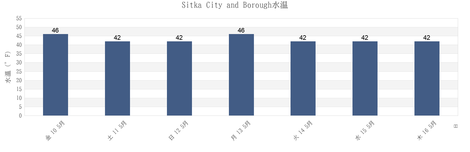 今週のSitka City and Borough, Alaska, United Statesの水温