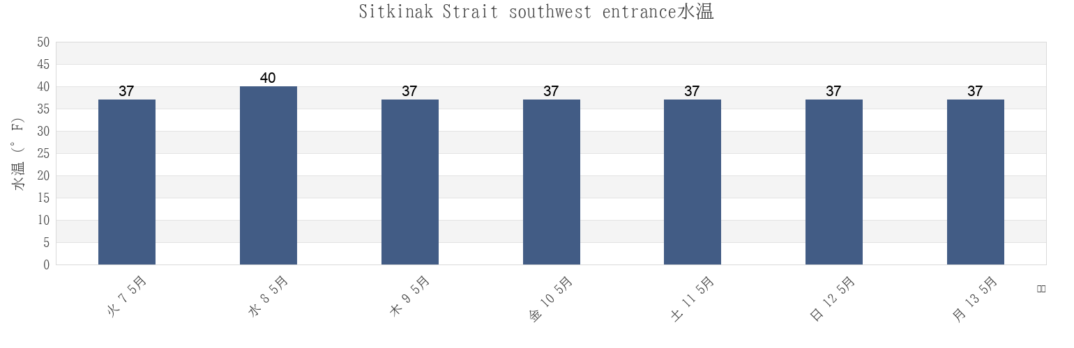 今週のSitkinak Strait southwest entrance, Kodiak Island Borough, Alaska, United Statesの水温