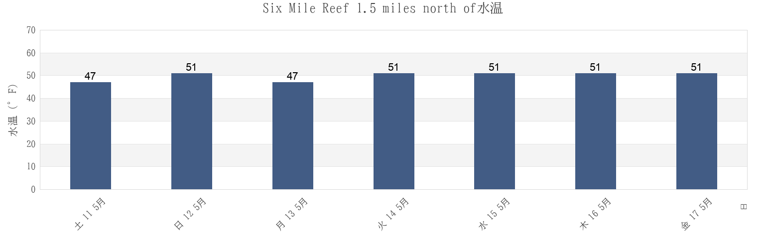 今週のSix Mile Reef 1.5 miles north of, Suffolk County, New York, United Statesの水温