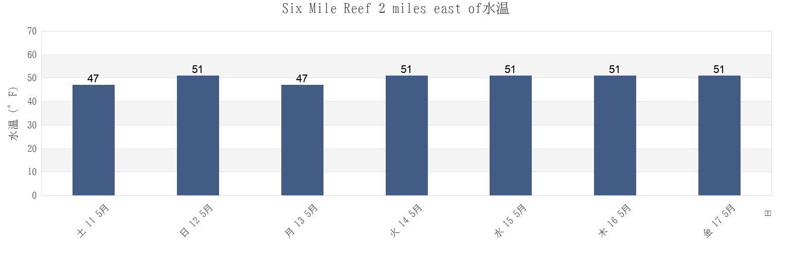 今週のSix Mile Reef 2 miles east of, Suffolk County, New York, United Statesの水温