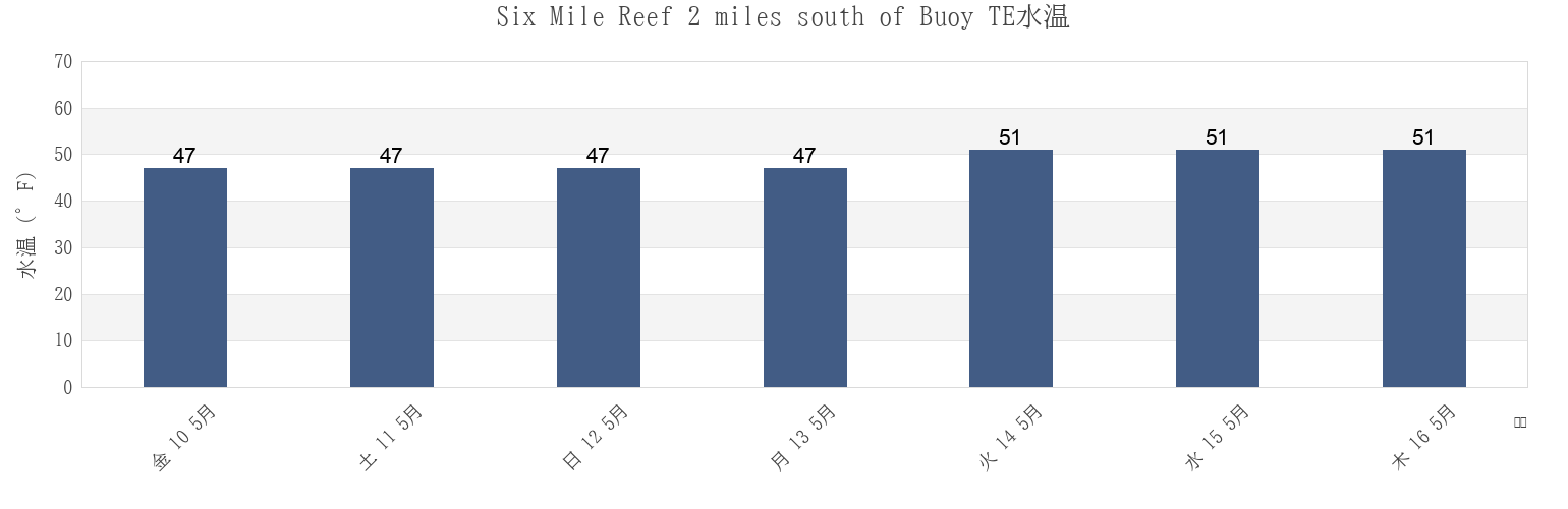 今週のSix Mile Reef 2 miles south of Buoy TE, Suffolk County, New York, United Statesの水温