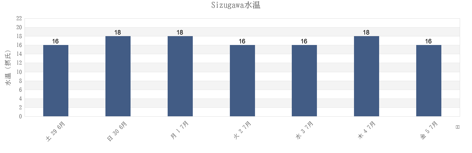 今週のSizugawa, Motoyoshi Gun, Miyagi, Japanの水温