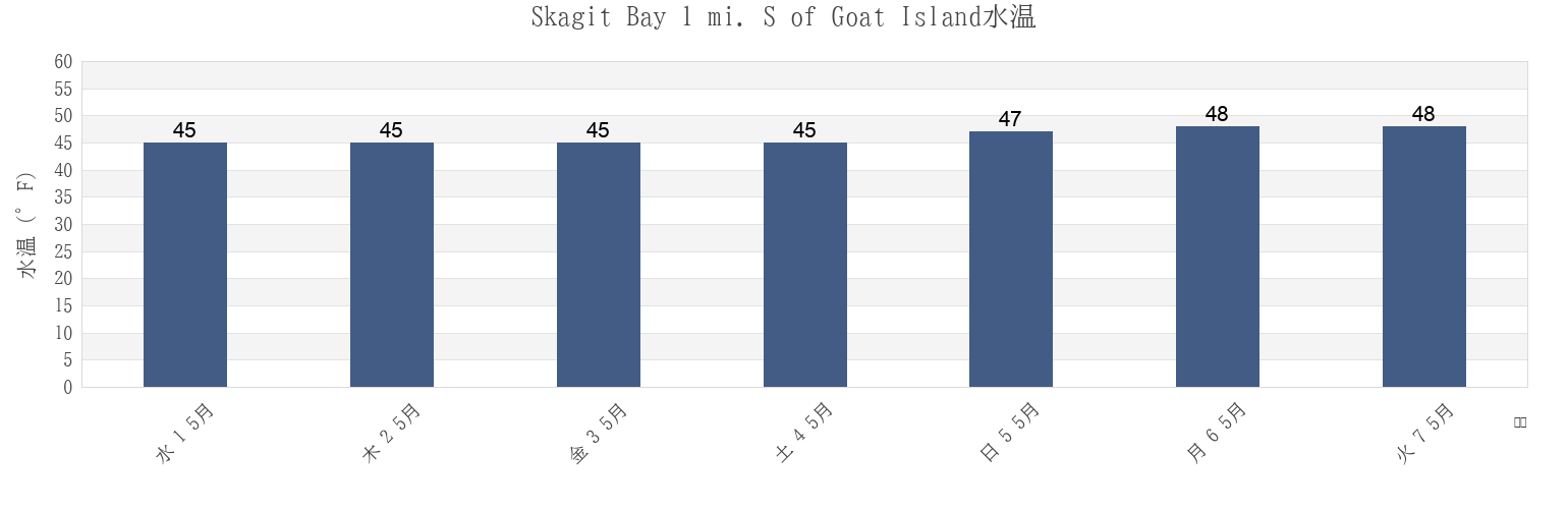 今週のSkagit Bay 1 mi. S of Goat Island, Island County, Washington, United Statesの水温