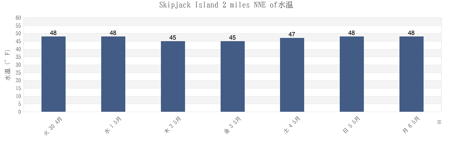 今週のSkipjack Island 2 miles NNE of, San Juan County, Washington, United Statesの水温