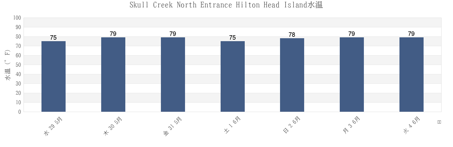 今週のSkull Creek North Entrance Hilton Head Island, Beaufort County, South Carolina, United Statesの水温