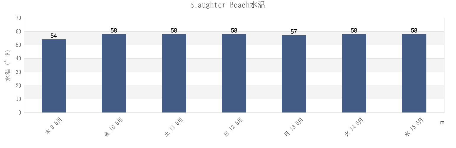 今週のSlaughter Beach, Kent County, Delaware, United Statesの水温