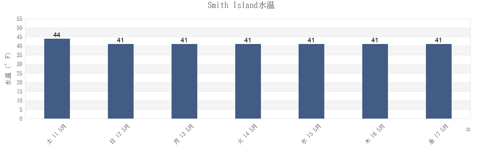 今週のSmith Island, Valdez-Cordova Census Area, Alaska, United Statesの水温