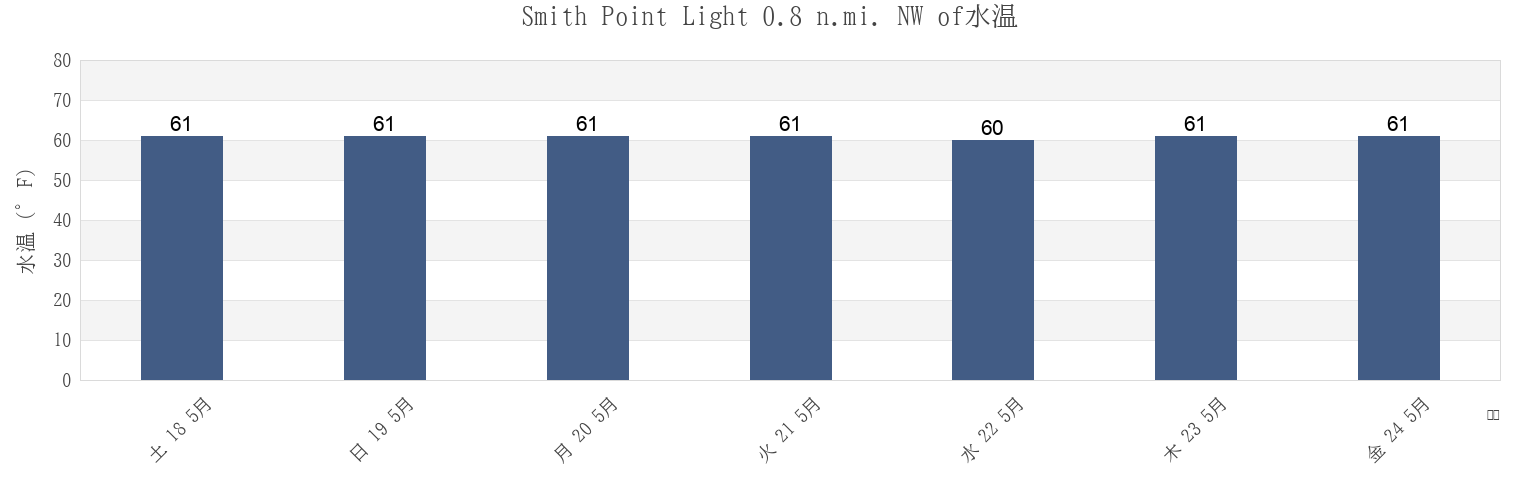 今週のSmith Point Light 0.8 n.mi. NW of, Northumberland County, Virginia, United Statesの水温