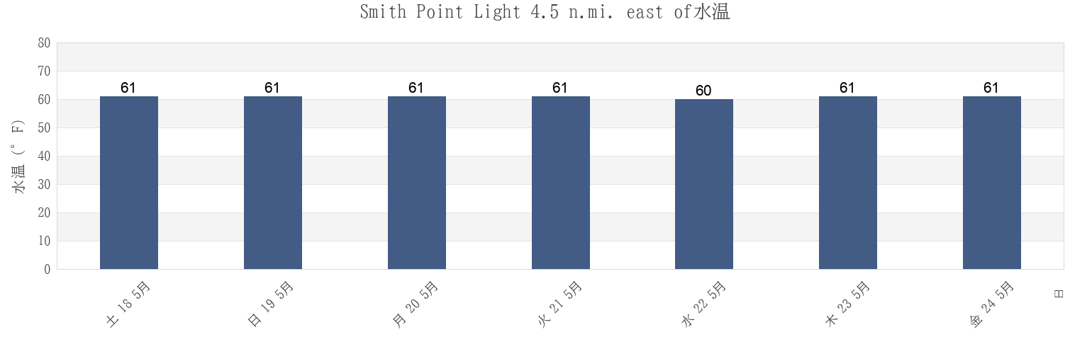 今週のSmith Point Light 4.5 n.mi. east of, Northumberland County, Virginia, United Statesの水温