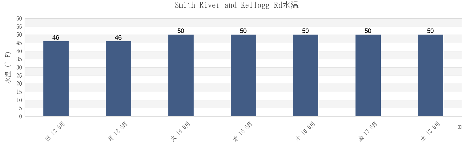 今週のSmith River and Kellogg Rd, Del Norte County, California, United Statesの水温