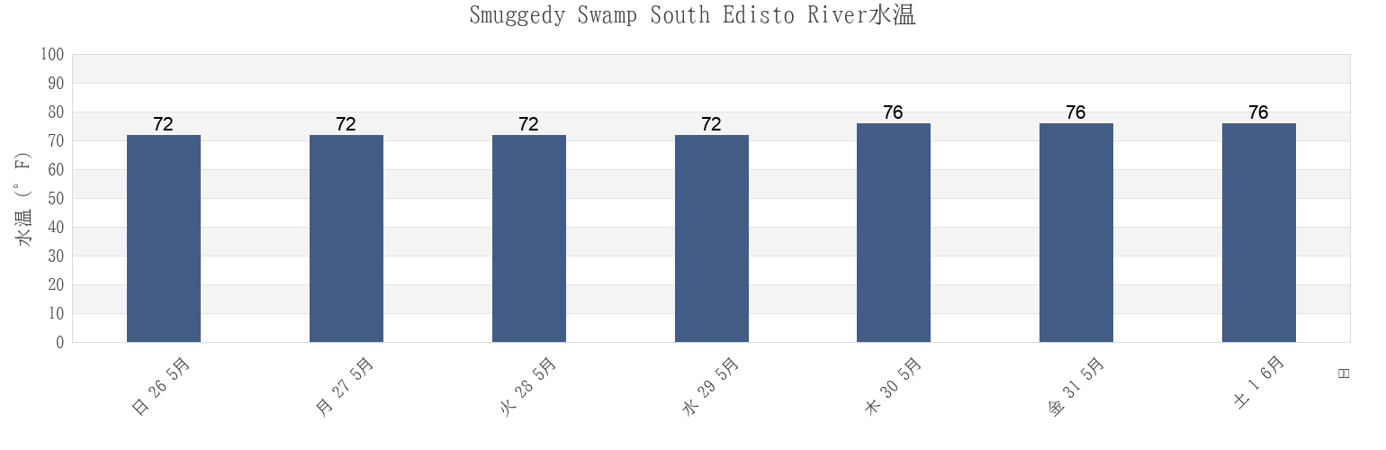 今週のSmuggedy Swamp South Edisto River, Colleton County, South Carolina, United Statesの水温