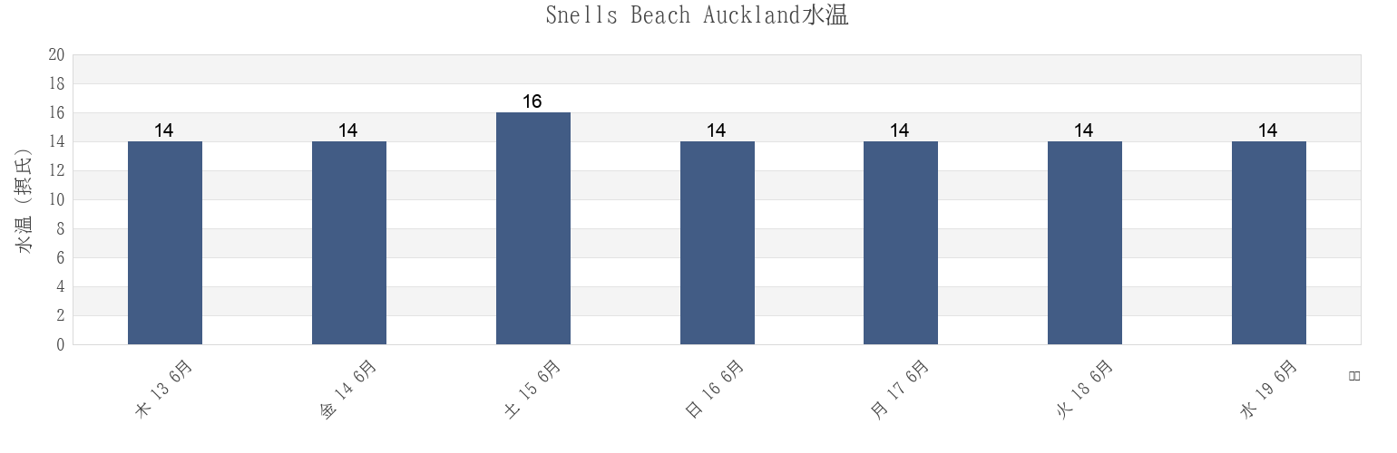 今週のSnells Beach Auckland, Auckland, Auckland, New Zealandの水温