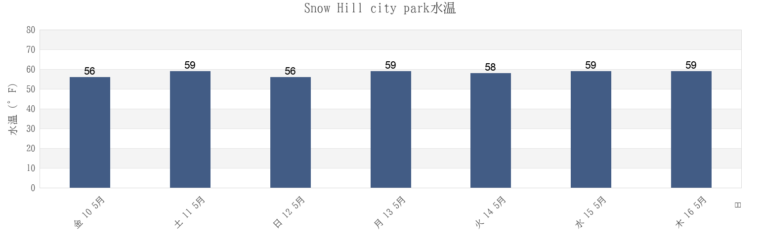 今週のSnow Hill city park, Worcester County, Maryland, United Statesの水温