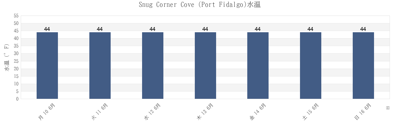 今週のSnug Corner Cove (Port Fidalgo), Valdez-Cordova Census Area, Alaska, United Statesの水温