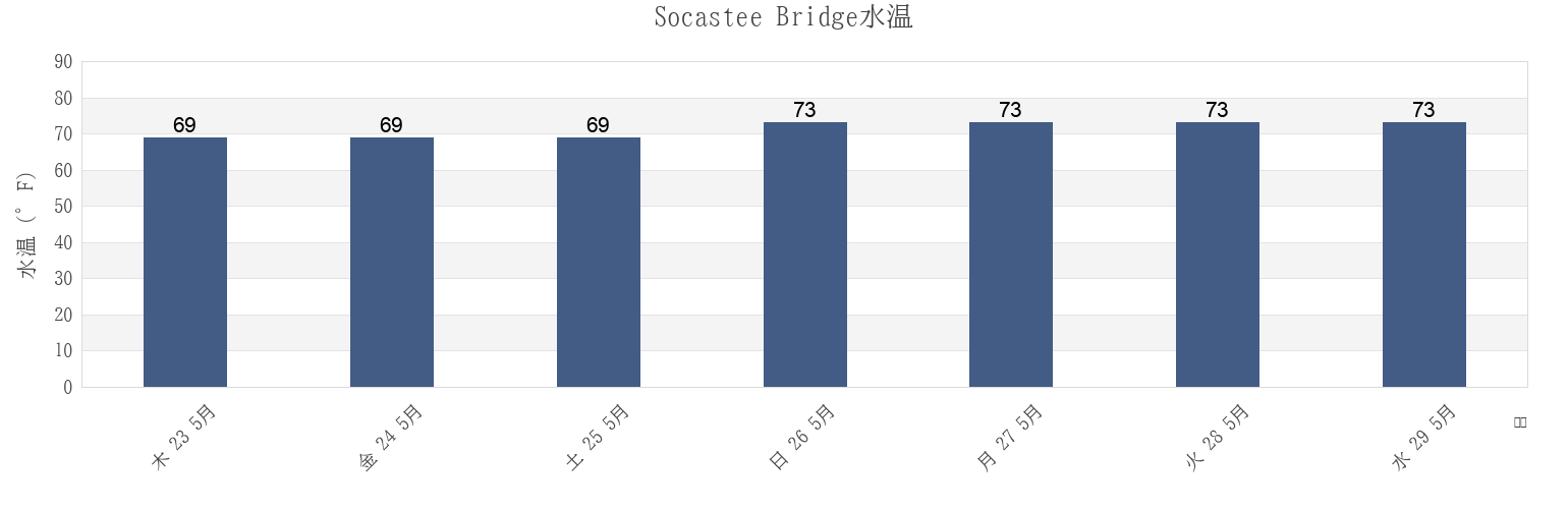 今週のSocastee Bridge, Horry County, South Carolina, United Statesの水温