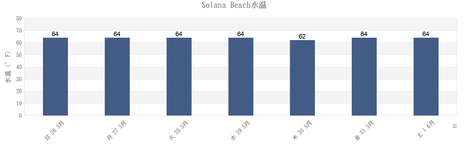 今週のSolana Beach, San Diego County, California, United Statesの水温