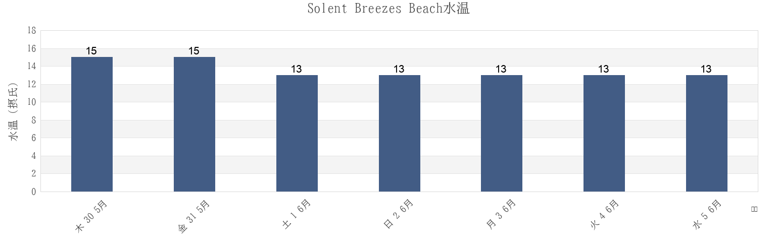 今週のSolent Breezes Beach, Southampton, England, United Kingdomの水温