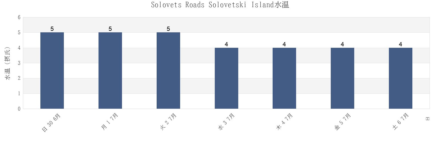 今週のSolovets Roads Solovetski Island, Kemskiy Rayon, Karelia, Russiaの水温