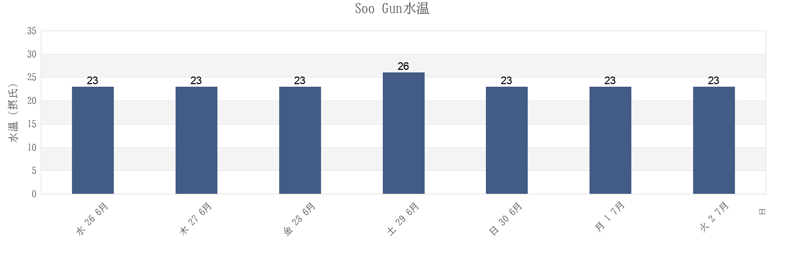 今週のSoo Gun, Kagoshima, Japanの水温