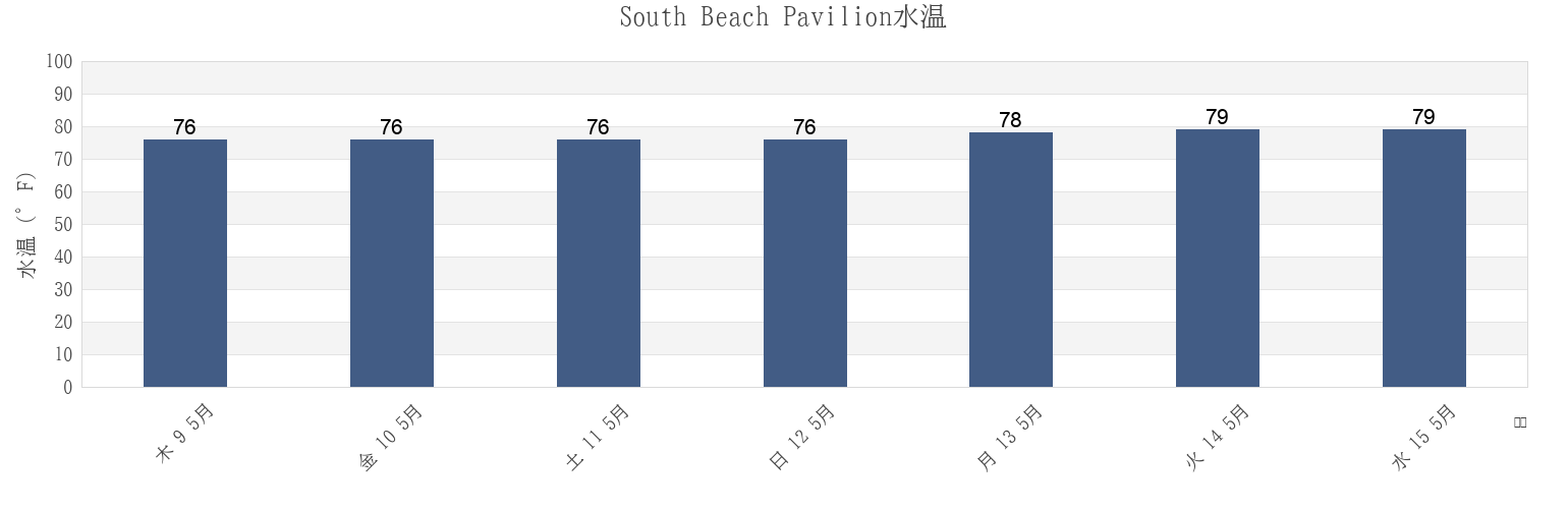 今週のSouth Beach Pavilion, Pinellas County, Florida, United Statesの水温