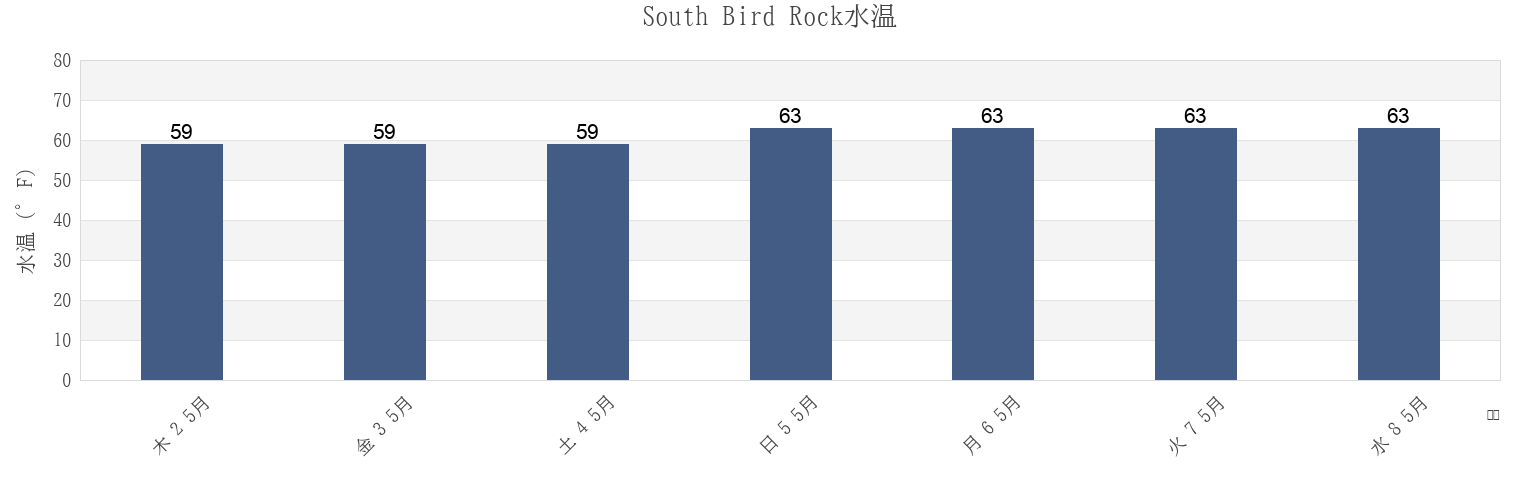 今週のSouth Bird Rock, San Diego County, California, United Statesの水温