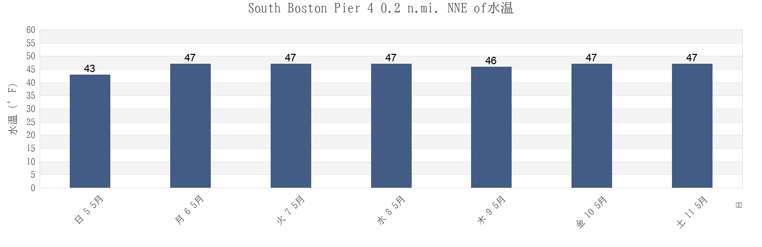 今週のSouth Boston Pier 4 0.2 n.mi. NNE of, Suffolk County, Massachusetts, United Statesの水温