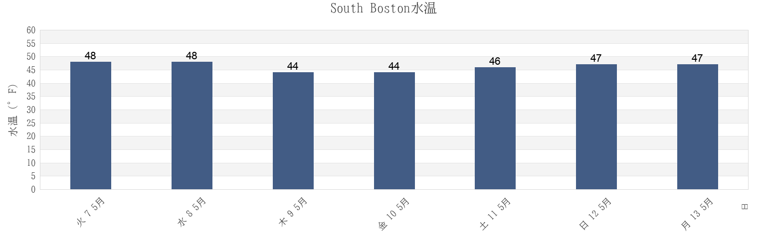 今週のSouth Boston, Suffolk County, Massachusetts, United Statesの水温