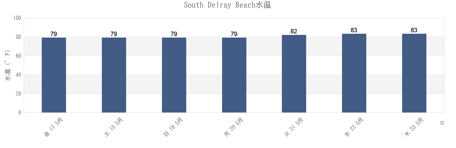 今週のSouth Delray Beach, Palm Beach County, Florida, United Statesの水温