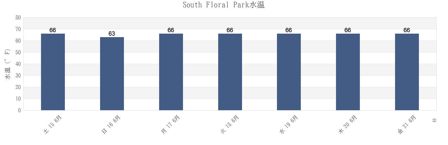 今週のSouth Floral Park, Nassau County, New York, United Statesの水温