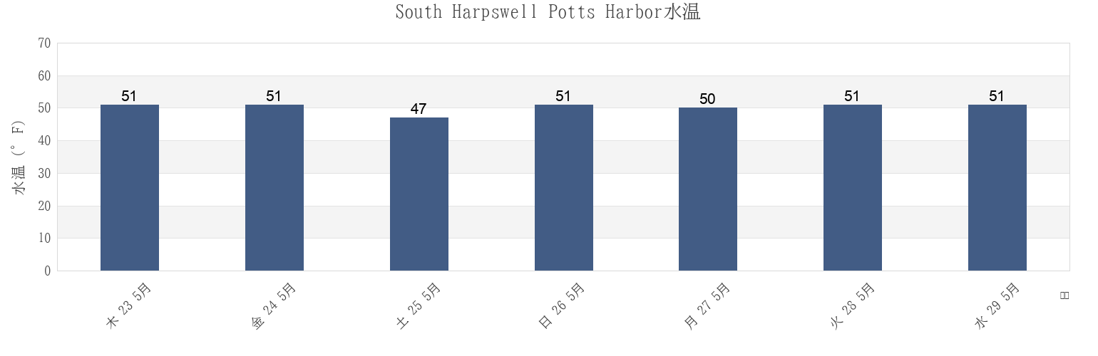 今週のSouth Harpswell Potts Harbor, Sagadahoc County, Maine, United Statesの水温
