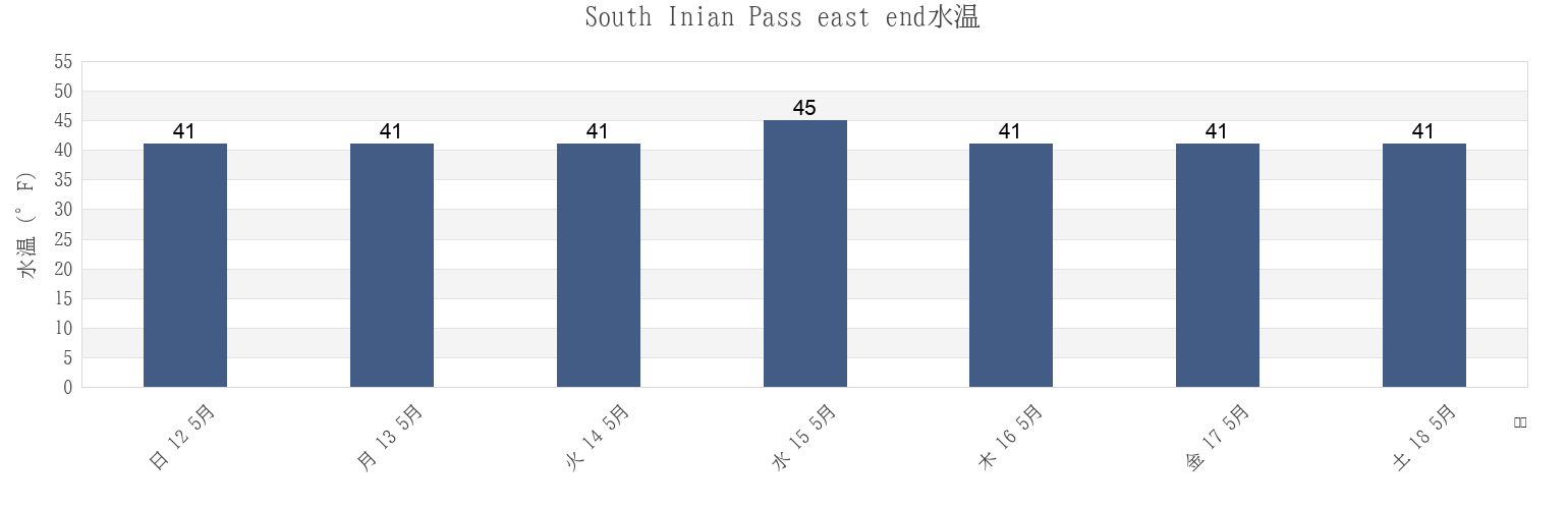 今週のSouth Inian Pass east end, Hoonah-Angoon Census Area, Alaska, United Statesの水温