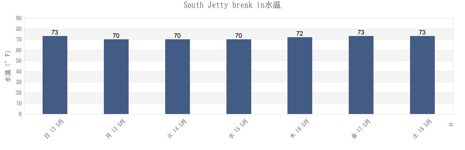 今週のSouth Jetty break in, Charleston County, South Carolina, United Statesの水温