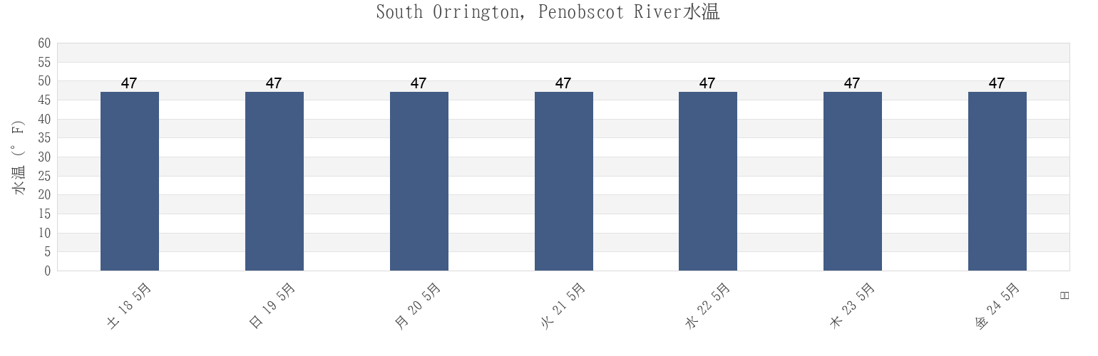 今週のSouth Orrington, Penobscot River, Waldo County, Maine, United Statesの水温