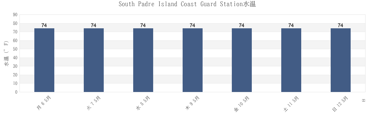 今週のSouth Padre Island Coast Guard Station, Cameron County, Texas, United Statesの水温