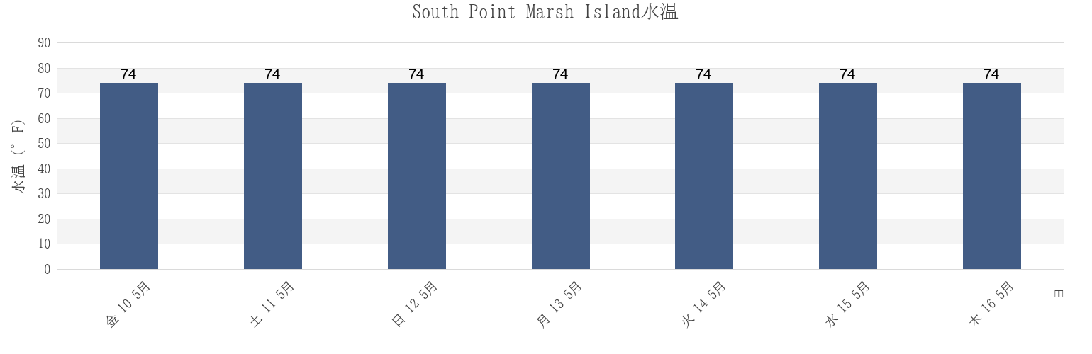 今週のSouth Point Marsh Island, Saint Mary Parish, Louisiana, United Statesの水温