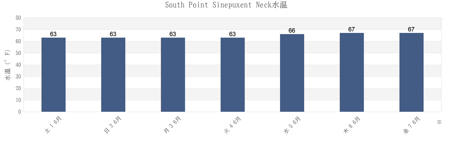 今週のSouth Point Sinepuxent Neck, Worcester County, Maryland, United Statesの水温