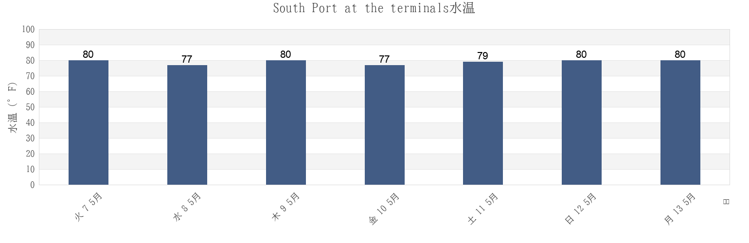 今週のSouth Port at the terminals, Broward County, Florida, United Statesの水温