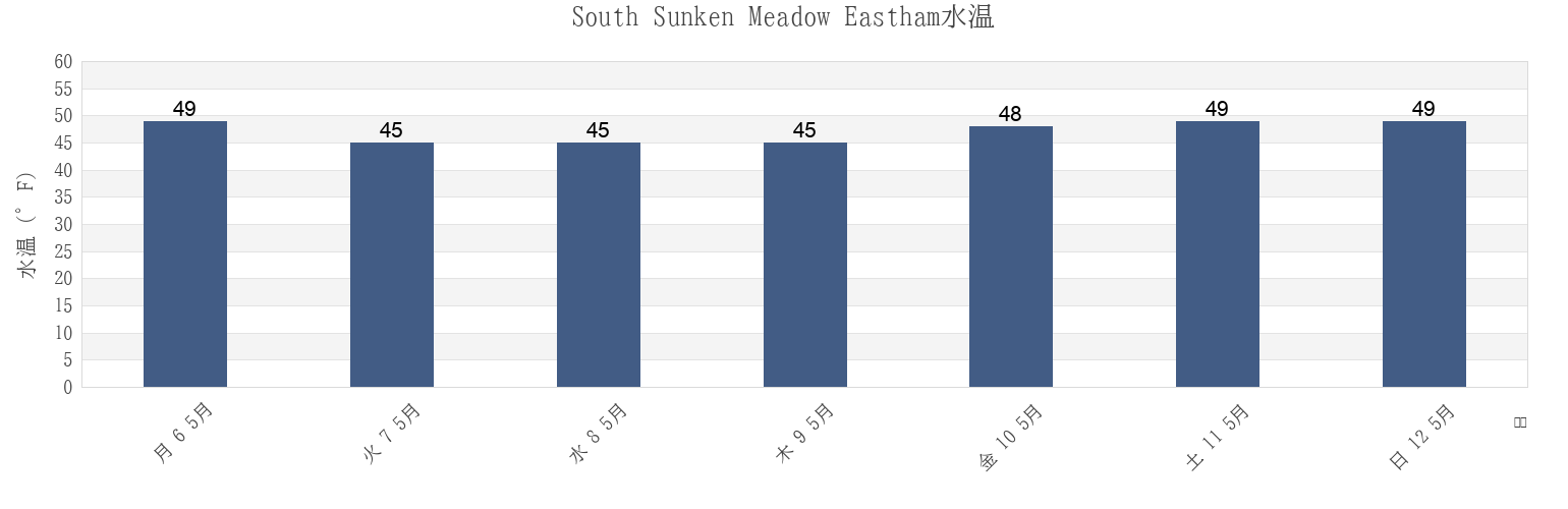 今週のSouth Sunken Meadow Eastham, Barnstable County, Massachusetts, United Statesの水温