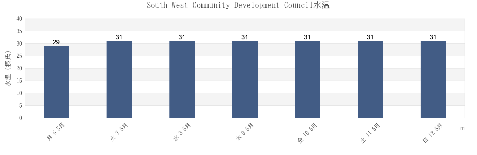 今週のSouth West Community Development Council, Singaporeの水温